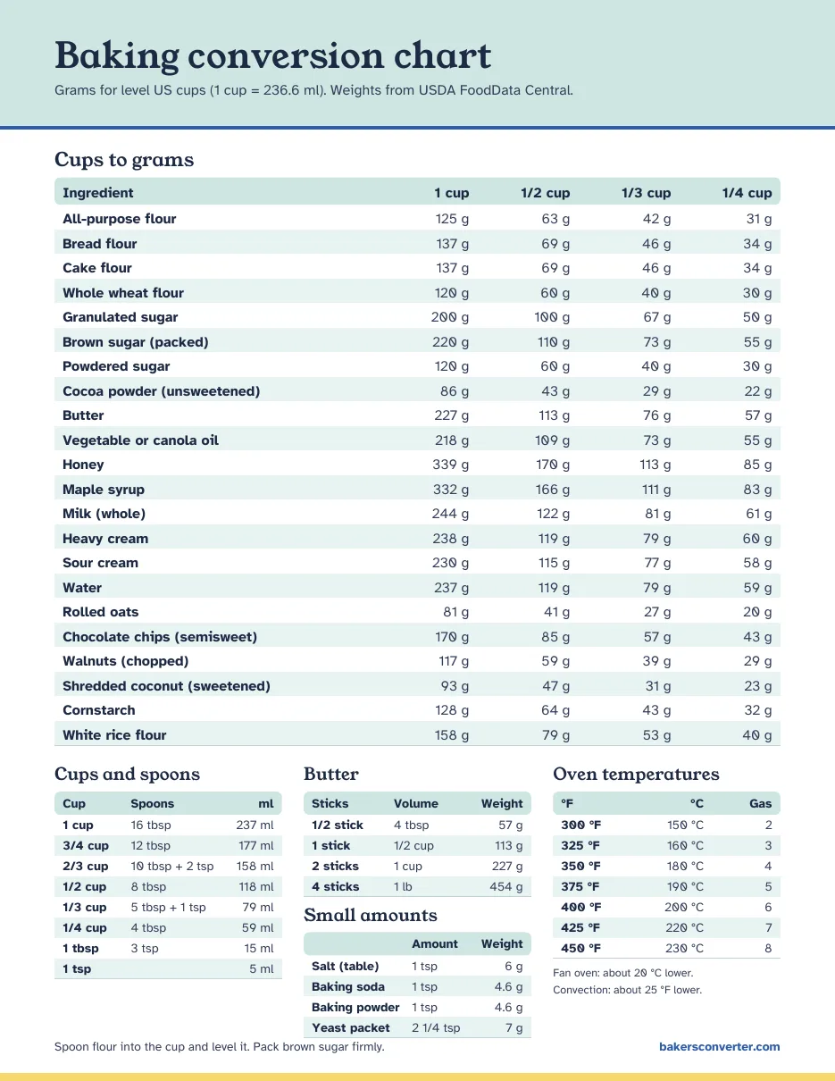 The printable chart: a cups-to-grams table for 22 ingredients, a cups and spoons table, butter sticks, small amounts and oven temperatures.